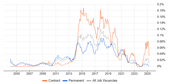 Job vacancy trend for Web Operations in the UK excluding London Job vacancy trend for Web Operations in the UK excluding London