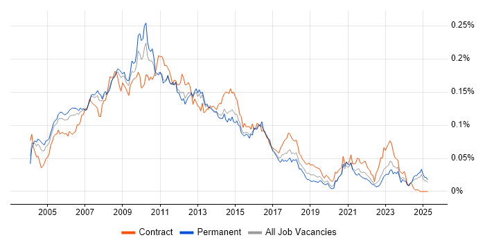 Job vacancy trend for Web Project Manager in the UK excluding London Job vacancy trend for Web Project Manager in the UK excluding London