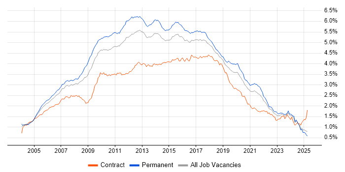 Job vacancy trend for Web Services in the UK excluding London Job vacancy trend for Web Services in the UK excluding London