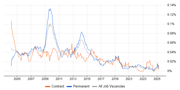 Job vacancy trend for Web Specialist in the UK excluding London Job vacancy trend for Web Specialist in the UK excluding London
