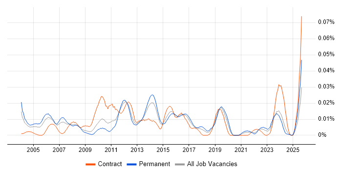 Job vacancy trend for Web SSO in the UK excluding London