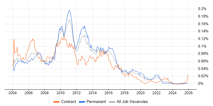 Web Tester job vacancy trend in the UK excluding London