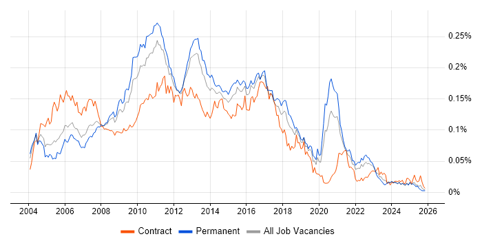 Web Testing job vacancy trend in the UK excluding London