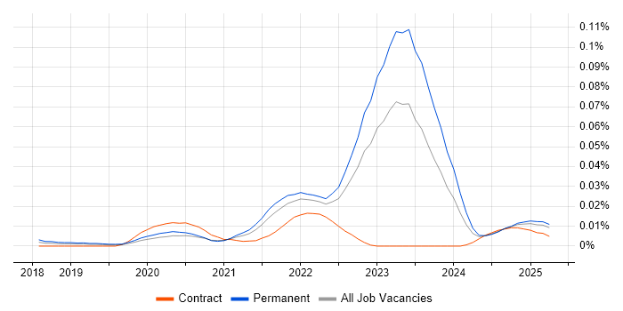 Job vacancy trend for WebAssembly in the UK excluding London