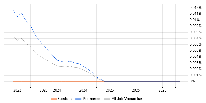 WebAuthn job vacancy trend in the UK excluding London
