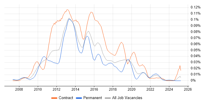 Job vacancy trend for WebCenter in the UK excluding London Job vacancy trend for WebCenter in the UK excluding London