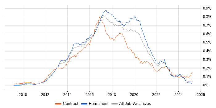 Job vacancy trend for WebDriver in the UK excluding London
