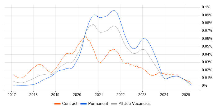 Job vacancy trend for WebdriverIO in the UK excluding London