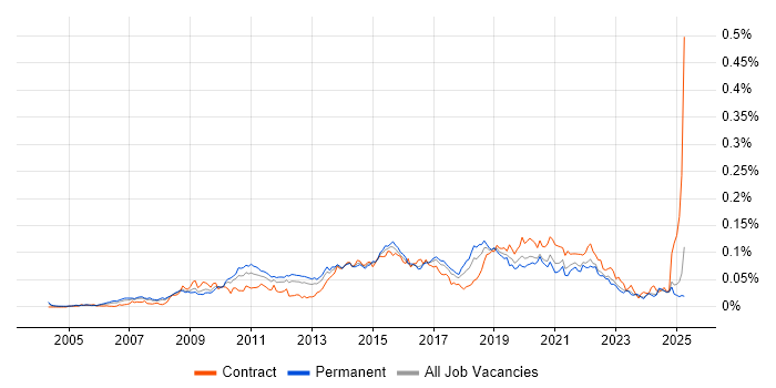 Job vacancy trend for WebEx in the UK excluding London Job vacancy trend for WebEx in the UK excluding London