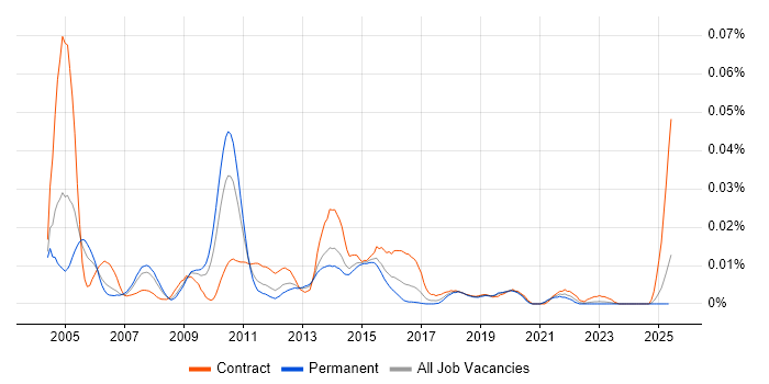 Job vacancy trend for WebFOCUS in the UK excluding London Job vacancy trend for WebFOCUS in the UK excluding London