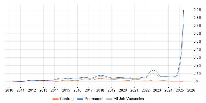 Job vacancy trend for WebGL in the UK excluding London Job vacancy trend for WebGL in the UK excluding London