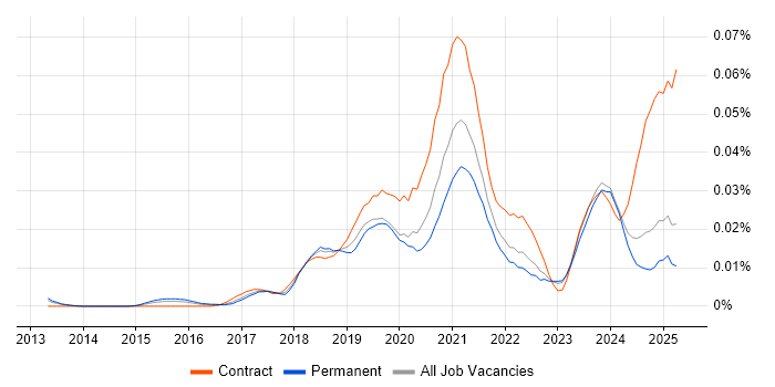 Job vacancy trend for Webhook in the UK excluding London