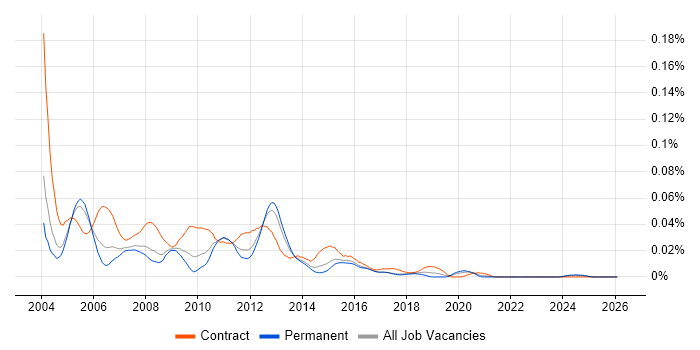 WebLogic Administrator job vacancy trend in the UK excluding London