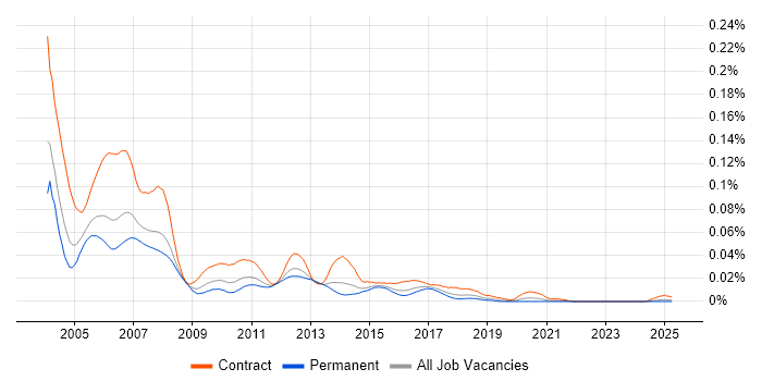 Job vacancy trend for WebLogic Developer in the UK excluding London