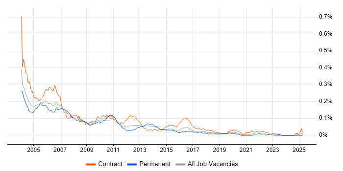 Job vacancy trend for WebLogic Portal in the UK excluding London Job vacancy trend for WebLogic Portal in the UK excluding London