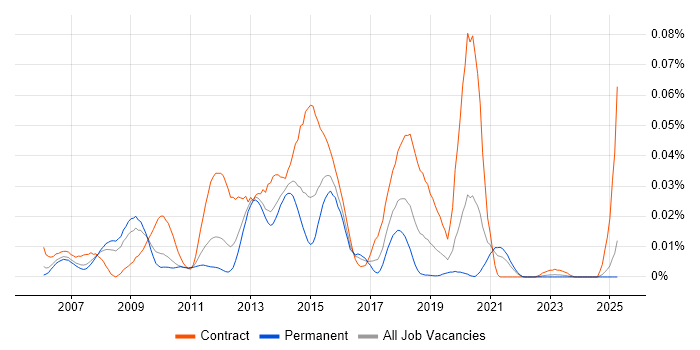 Job vacancy trend for WebLogic Scripting Tool in the UK excluding London Job vacancy trend for WebLogic Scripting Tool in the UK excluding London