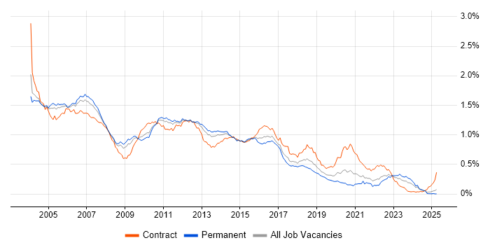 Job vacancy trend for WebLogic in the UK excluding London Job vacancy trend for WebLogic in the UK excluding London