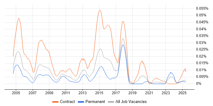 Job vacancy trend for webMethods Developer in the UK excluding London Job vacancy trend for webMethods Developer in the UK excluding London
