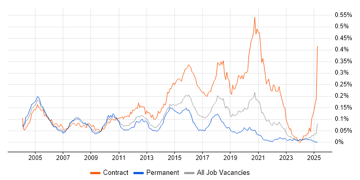 Job vacancy trend for webMethods in the UK excluding London