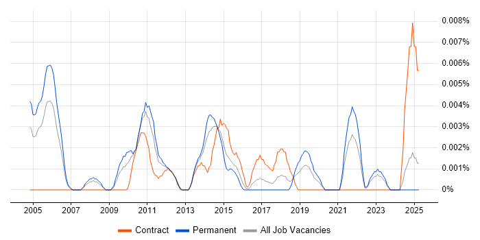 Job vacancy trend for WebOps Manager in the UK excluding London Job vacancy trend for WebOps Manager in the UK excluding London