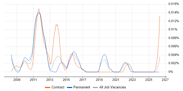 webOS job vacancy trend in the UK excluding London