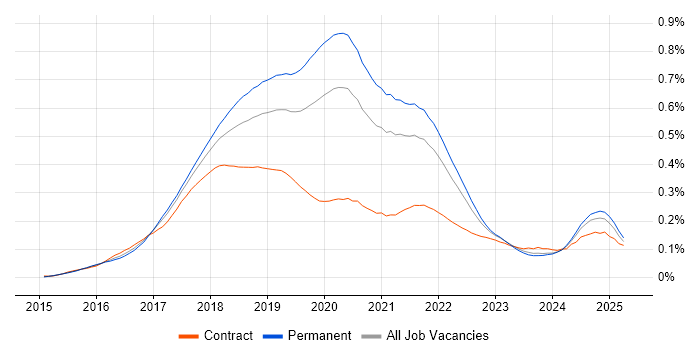 Job vacancy trend for webpack in the UK excluding London Job vacancy trend for webpack in the UK excluding London