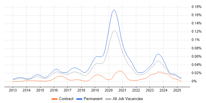 Job vacancy trend for WebRTC in the UK excluding London Job vacancy trend for WebRTC in the UK excluding London