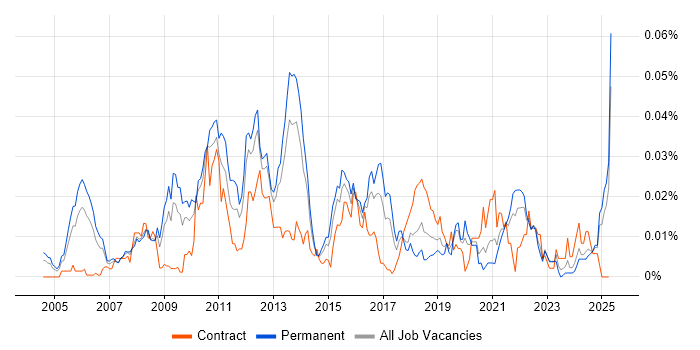 Job vacancy trend for Website Architecture in the UK excluding London Job vacancy trend for Website Architecture in the UK excluding London