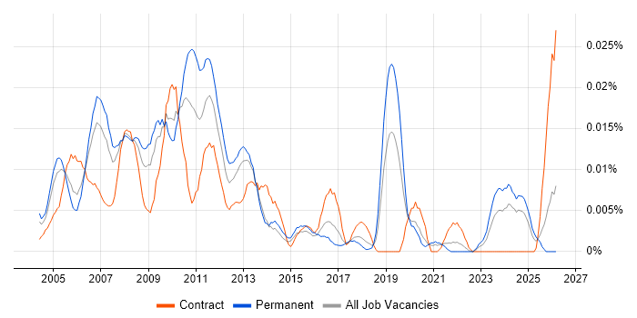 Website Designer job vacancy trend in the UK excluding London