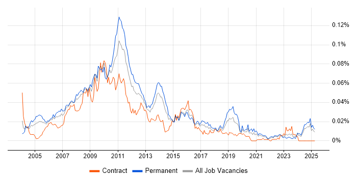 Job vacancy trend for Website Developer in the UK excluding London Job vacancy trend for Website Developer in the UK excluding London