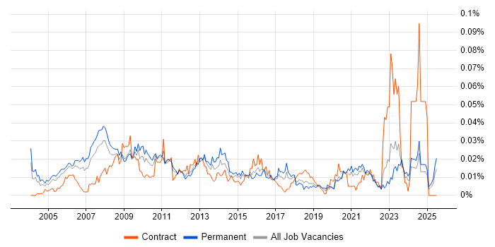 Job vacancy trend for Website Manager in the UK excluding London Job vacancy trend for Website Manager in the UK excluding London