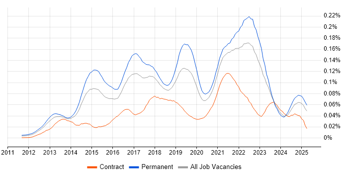 Job vacancy trend for WebSockets in the UK excluding London Job vacancy trend for WebSockets in the UK excluding London