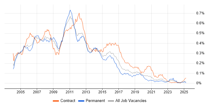 Job vacancy trend for WebSphere Application Server in the UK excluding London