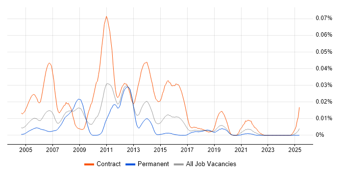 Job vacancy trend for WebSphere MQ Administrator in the UK excluding London Job vacancy trend for WebSphere MQ Administrator in the UK excluding London