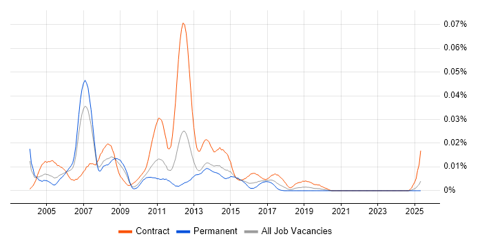 Job vacancy trend for WebSphere MQ Specialist in the UK excluding London Job vacancy trend for WebSphere MQ Specialist in the UK excluding London