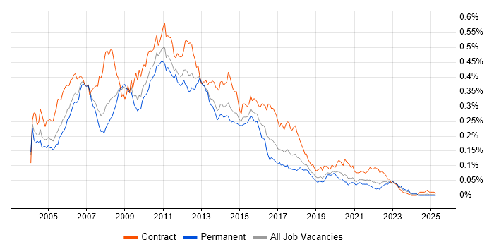 Job vacancy trend for WebSphere MQ in the UK excluding London