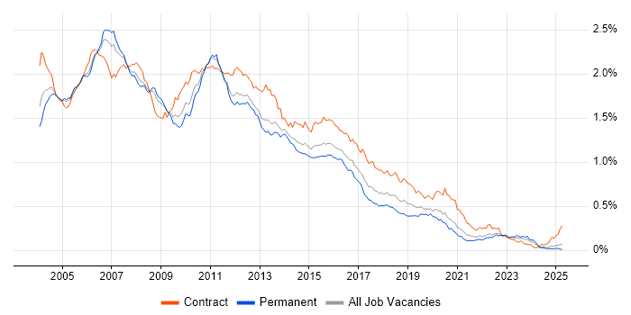 Job vacancy trend for WebSphere in the UK excluding London