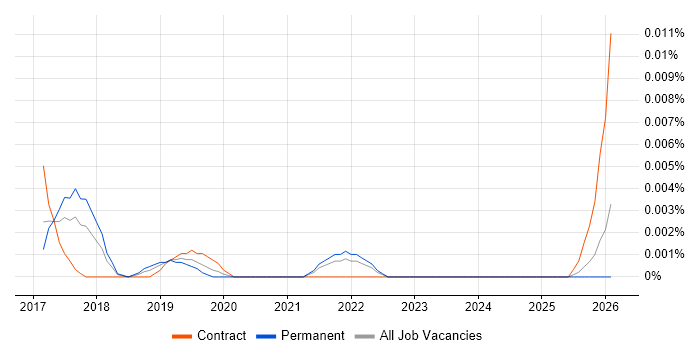 Weighted Shortest Job First job vacancy trend in the UK excluding London