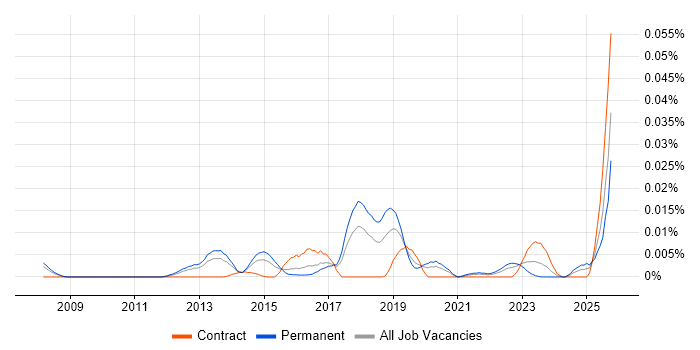 Weka job vacancy trend in the UK excluding London Weka job vacancy trend in the UK excluding London