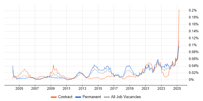Job vacancy trend for Welsh Language in the UK excluding London Job vacancy trend for Welsh Language in the UK excluding London