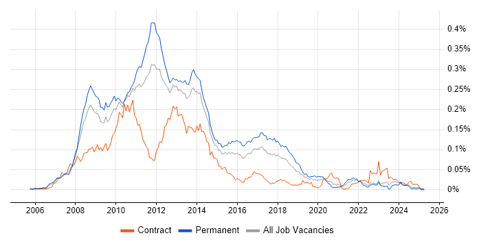 Job vacancy trend for WF in the UK excluding London Job vacancy trend for WF in the UK excluding London