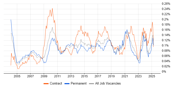Job vacancy trend for WFM in the UK excluding London Job vacancy trend for WFM in the UK excluding London