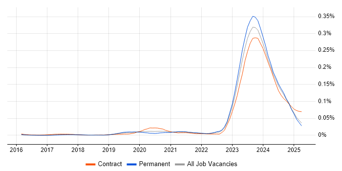 Job vacancy trend for WhatsApp in the UK excluding London Job vacancy trend for WhatsApp in the UK excluding London