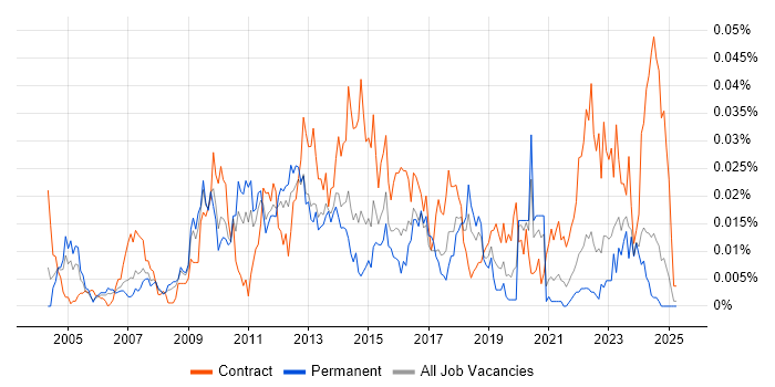 Job vacancy trend for WhatsUp Gold in the UK excluding London Job vacancy trend for WhatsUp Gold in the UK excluding London
