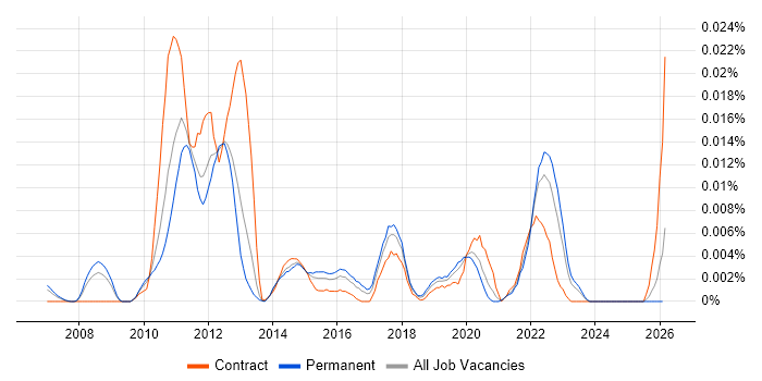 WhereScape RED job vacancy trend in the UK excluding London