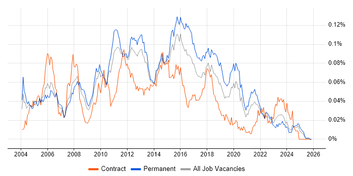 White-Box Testing job vacancy trend in the UK excluding London