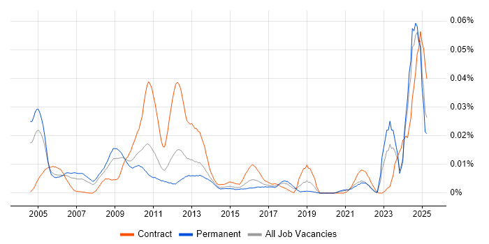Job vacancy trend for Wholesale Banking in the UK excluding London Job vacancy trend for Wholesale Banking in the UK excluding London