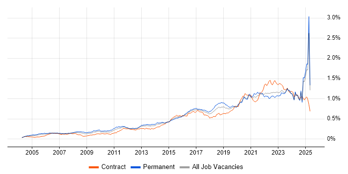 Job vacancy trend for Wi-Fi in the UK excluding London Job vacancy trend for Wi-Fi in the UK excluding London