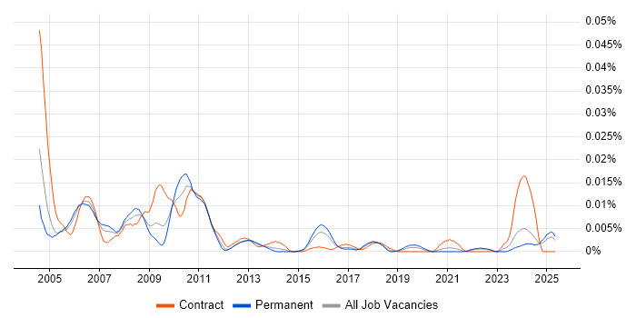 Job vacancy trend for Wideband in the UK excluding London Job vacancy trend for Wideband in the UK excluding London