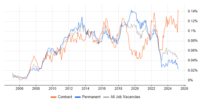 Job vacancy trend for Wiki in the UK excluding London